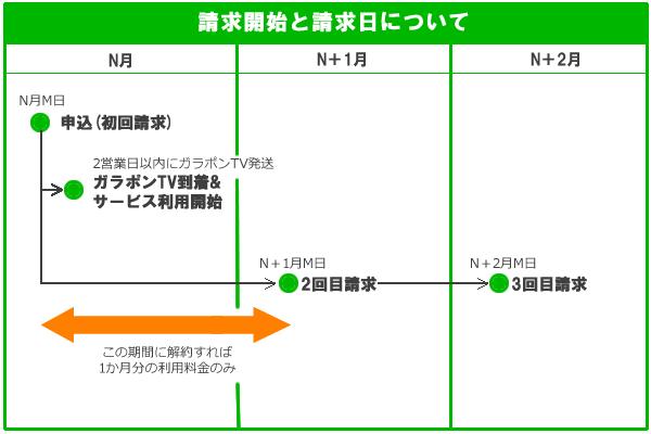請求開始と請求日